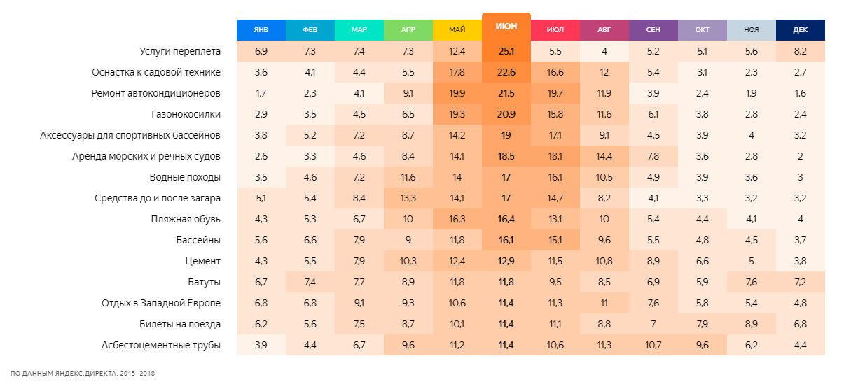 Сезонность спроса июнь