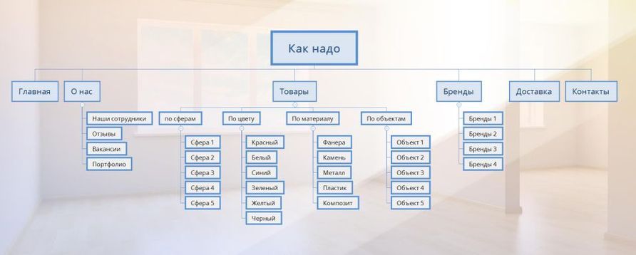 Правильная структура сайта