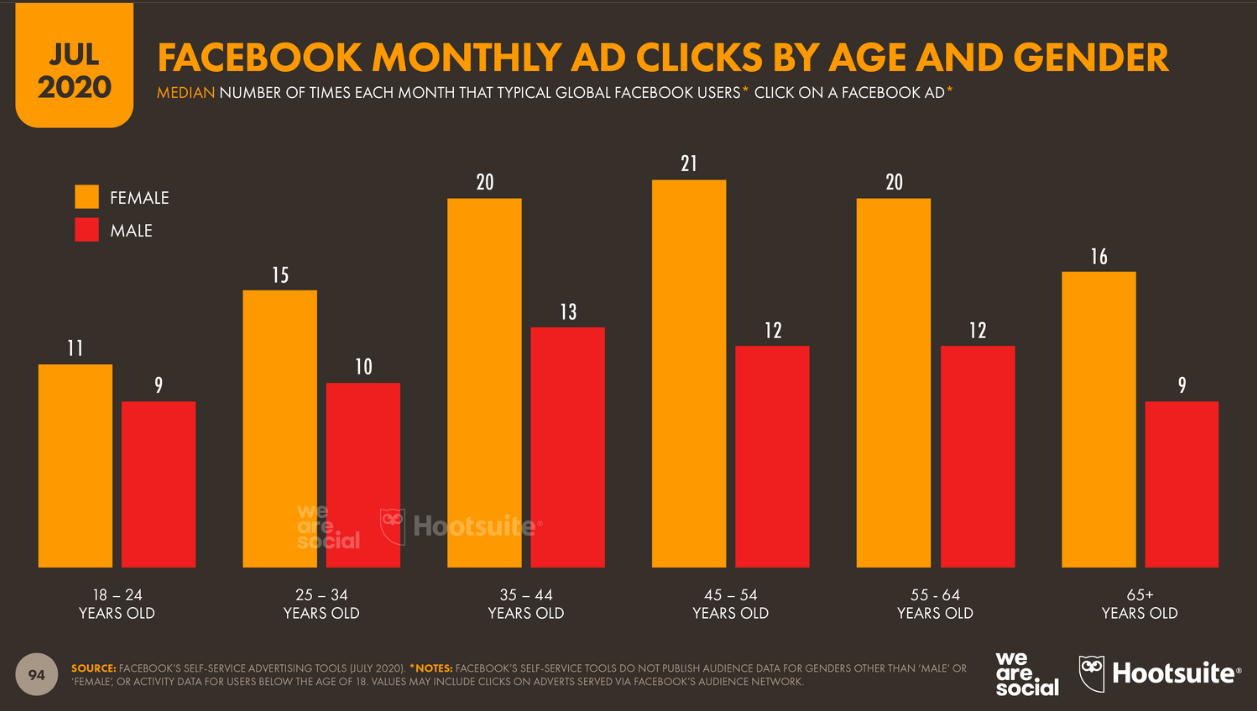Клики по рекламе в Facebook по возрастам и полу