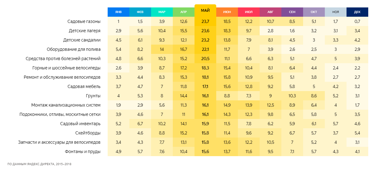 Сезонность спроса май