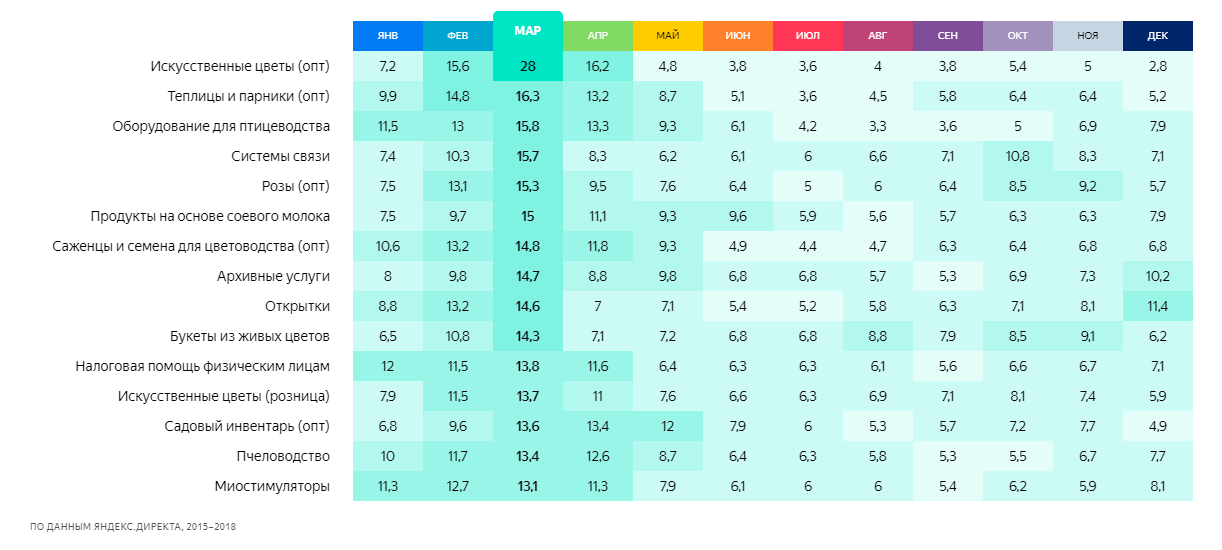 Сезонность спроса март