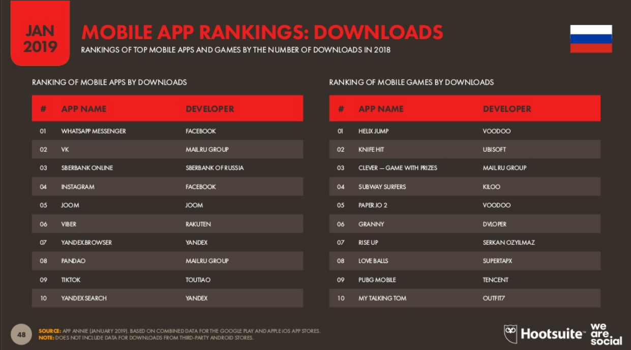 Mobile App Rankings Downloads Russia