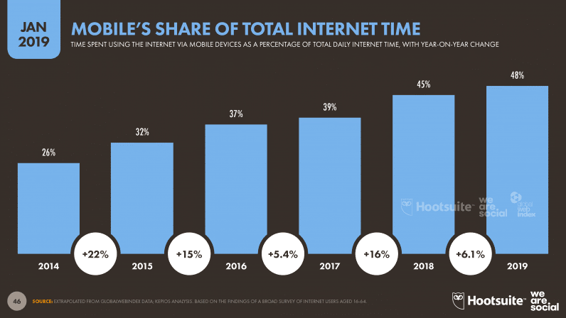 Mobiles Share of Total Internet Time