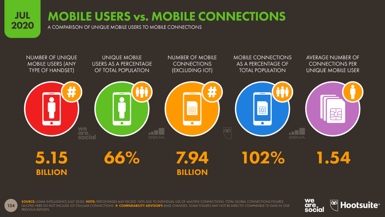 Мобильные пользователи и мобильные подключения — июль, 2020