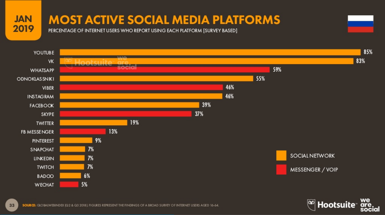 Most Active Social Media Platforms