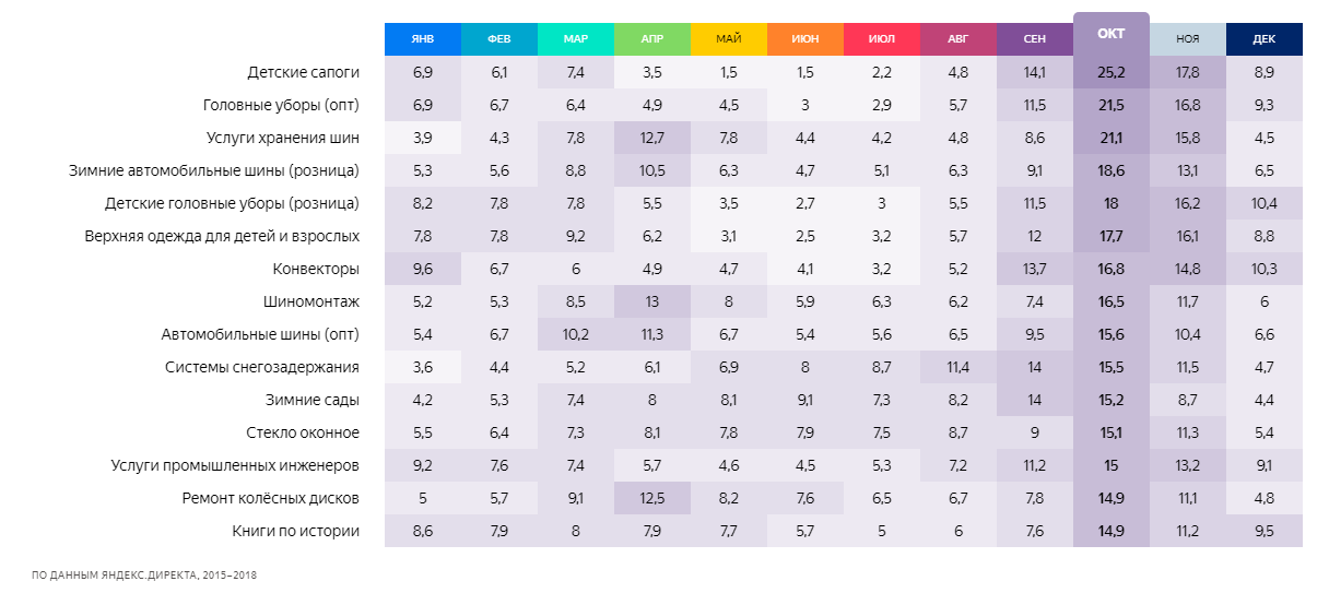 Сезонность спроса бизнеса в октябре