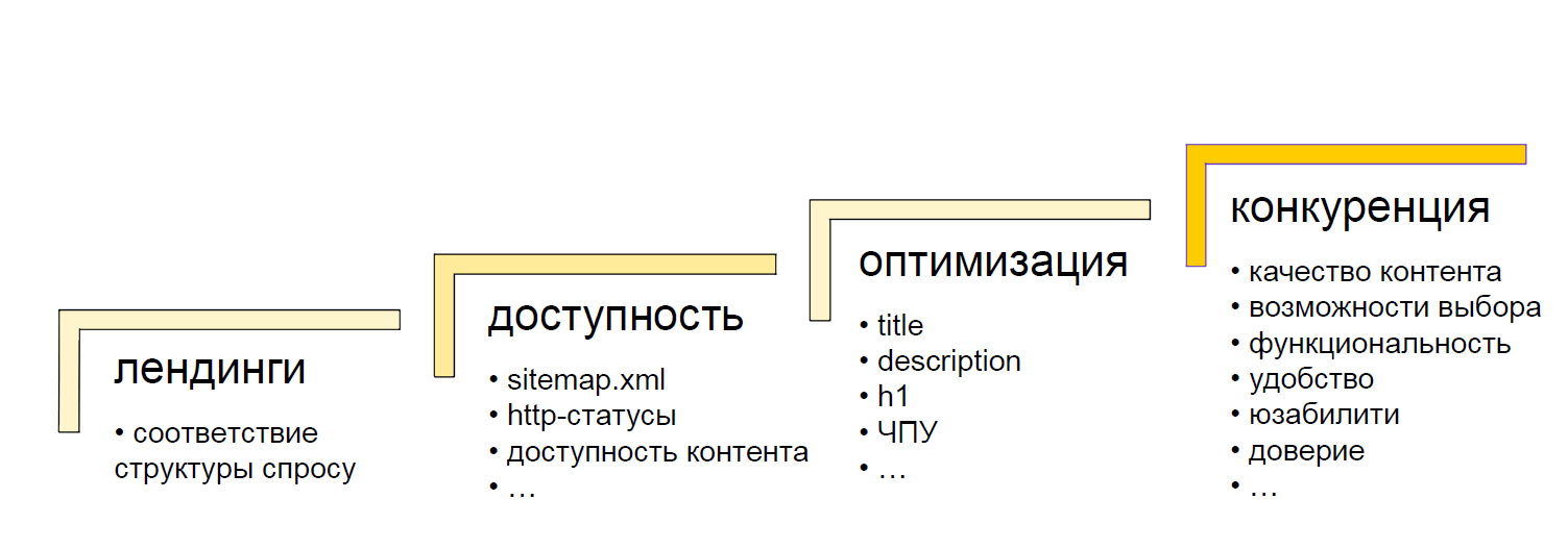 Компоненты поисковой оптимизации