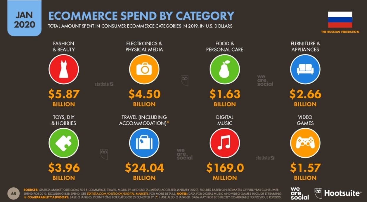 Расходы на онлайн-покупки в России по категориям - 2020
