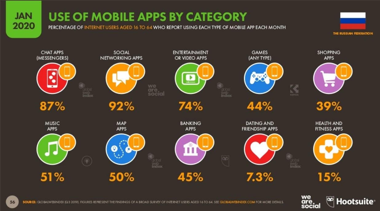 Приложения, установленные на смартфонах в 2020 году — Россия