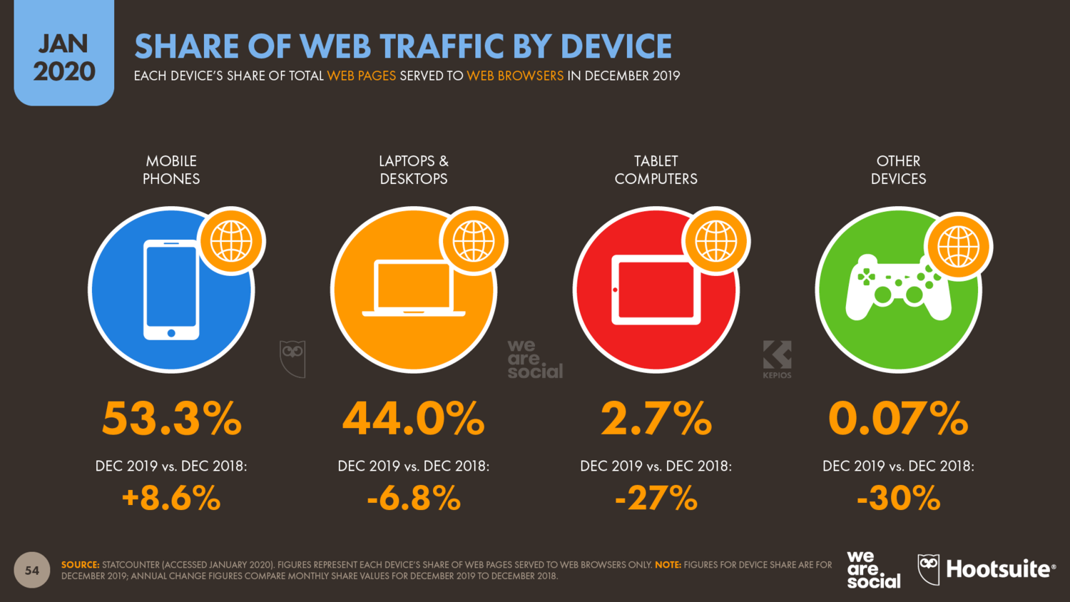 share-of-web-traffic-by-d_1500_844.png