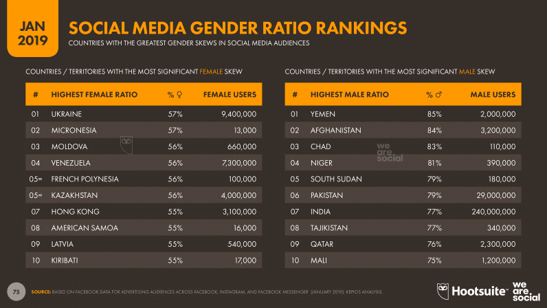 Social Media Gender Ratio Rankings