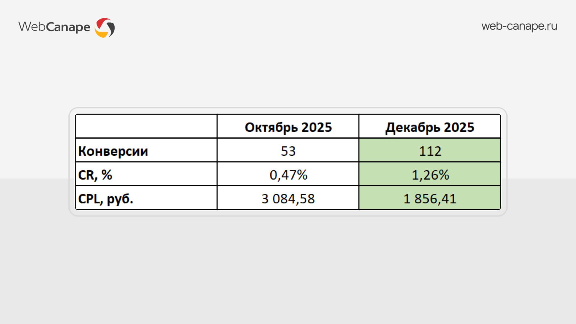 Статистика конверсии