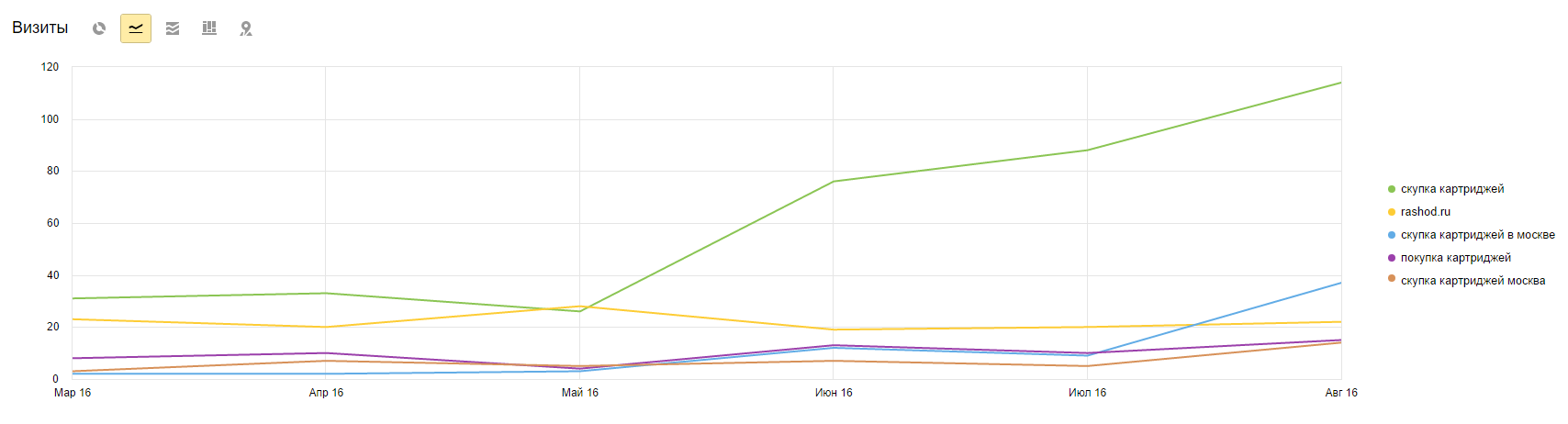 Выводим сайт по скупке картриджей в топ-5 по столице - Продвигаем сайт ...