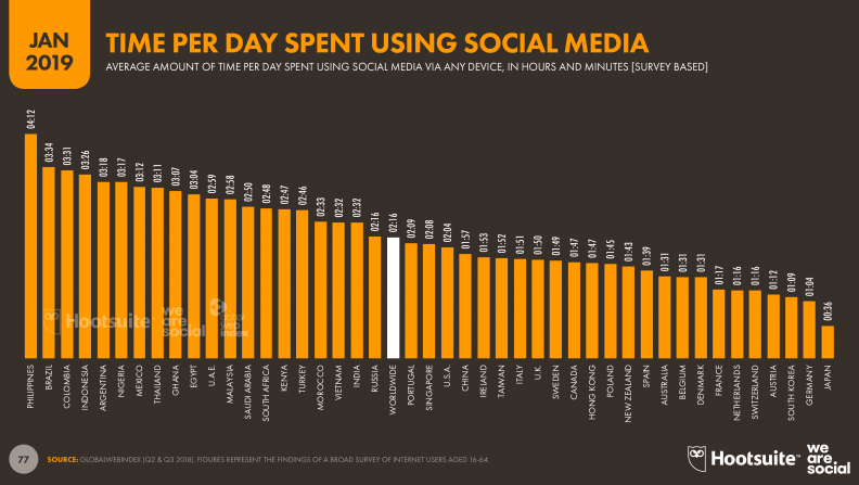 Time Per Day Spent Using Social Media