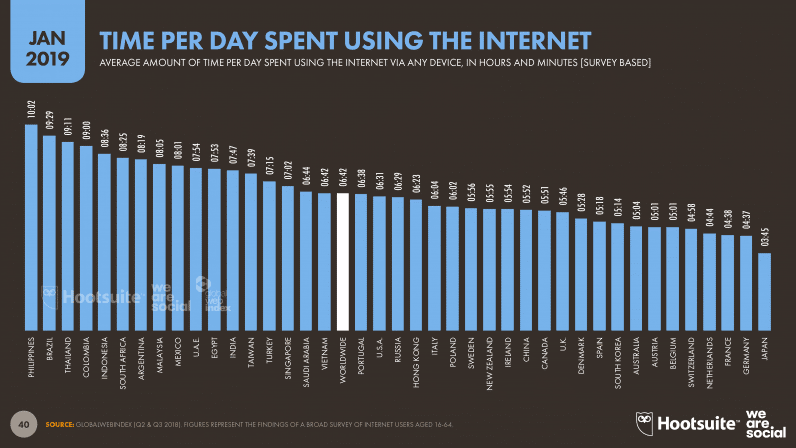 Time Per Day Spent Using The Internet