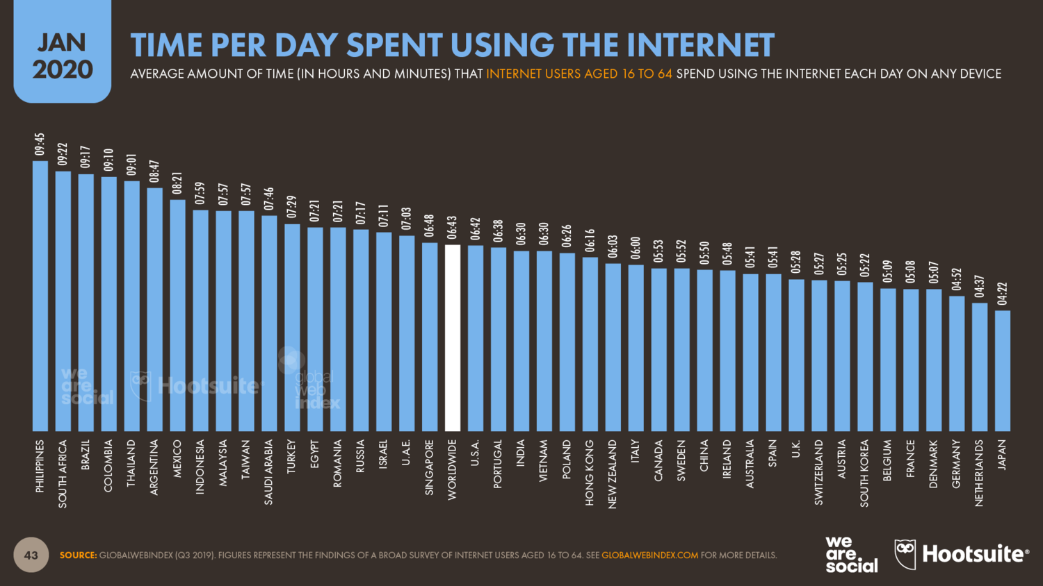 Среднее время, которое проводят в интернете пользователи разных стран в 2020 году