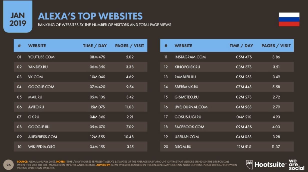 Top Websites in Russia Alexa
