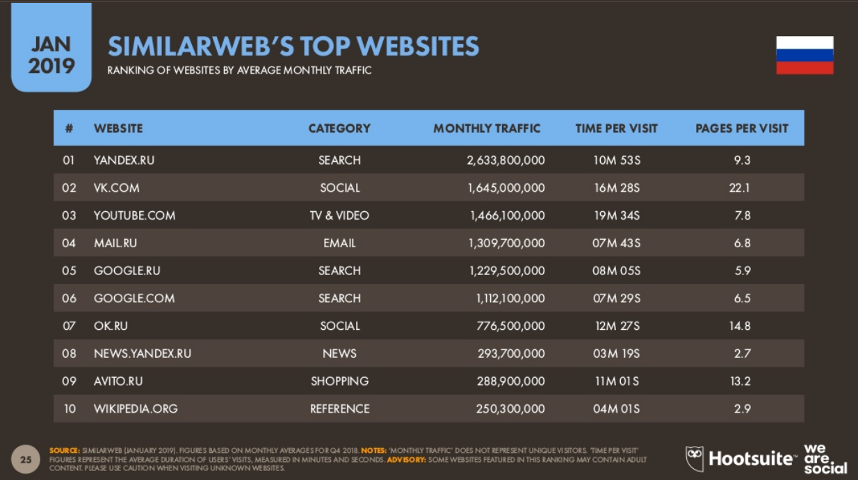 Top Websites in Russia SimilarWeb