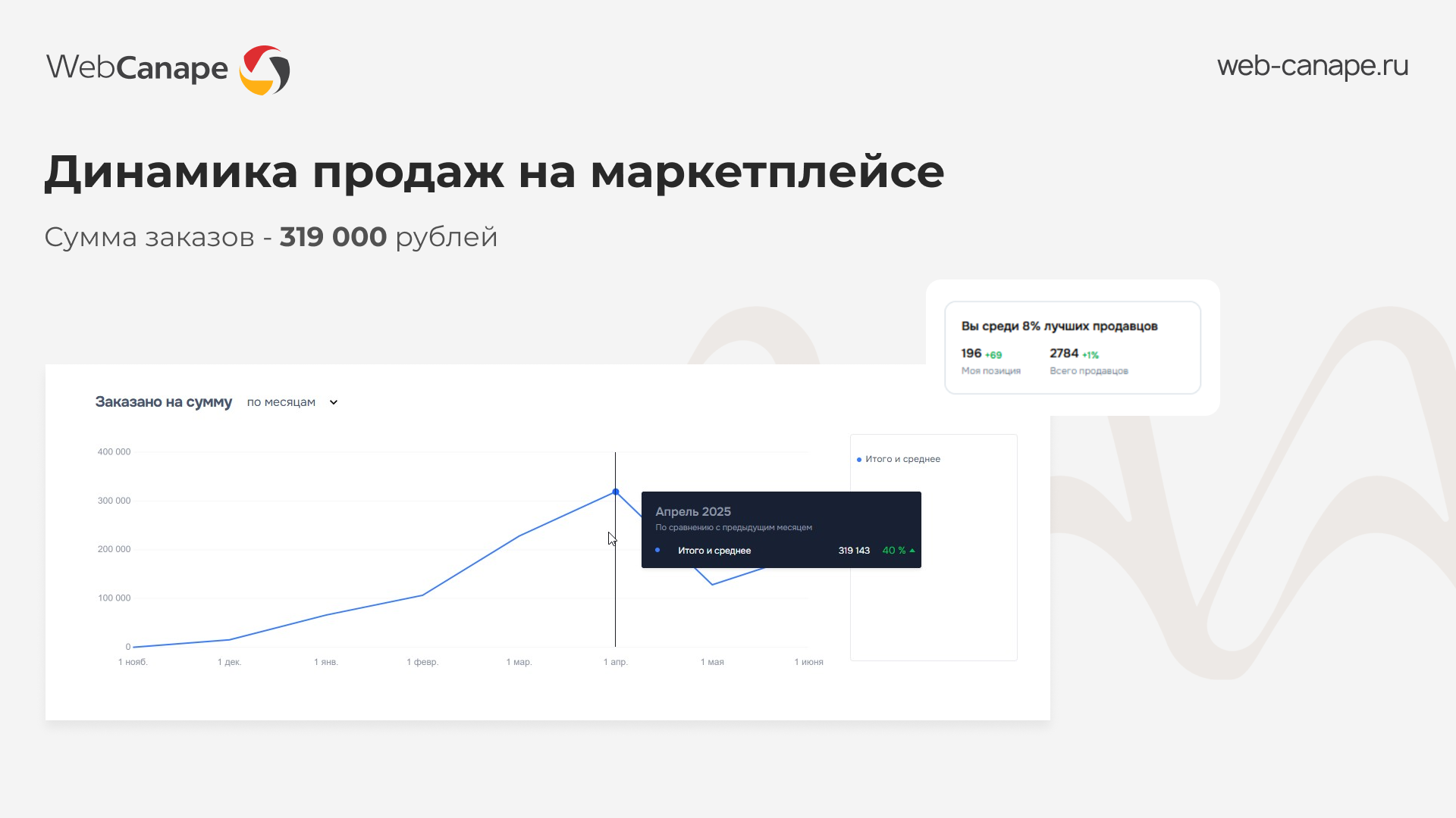 Рост продаж на маркетплейсе