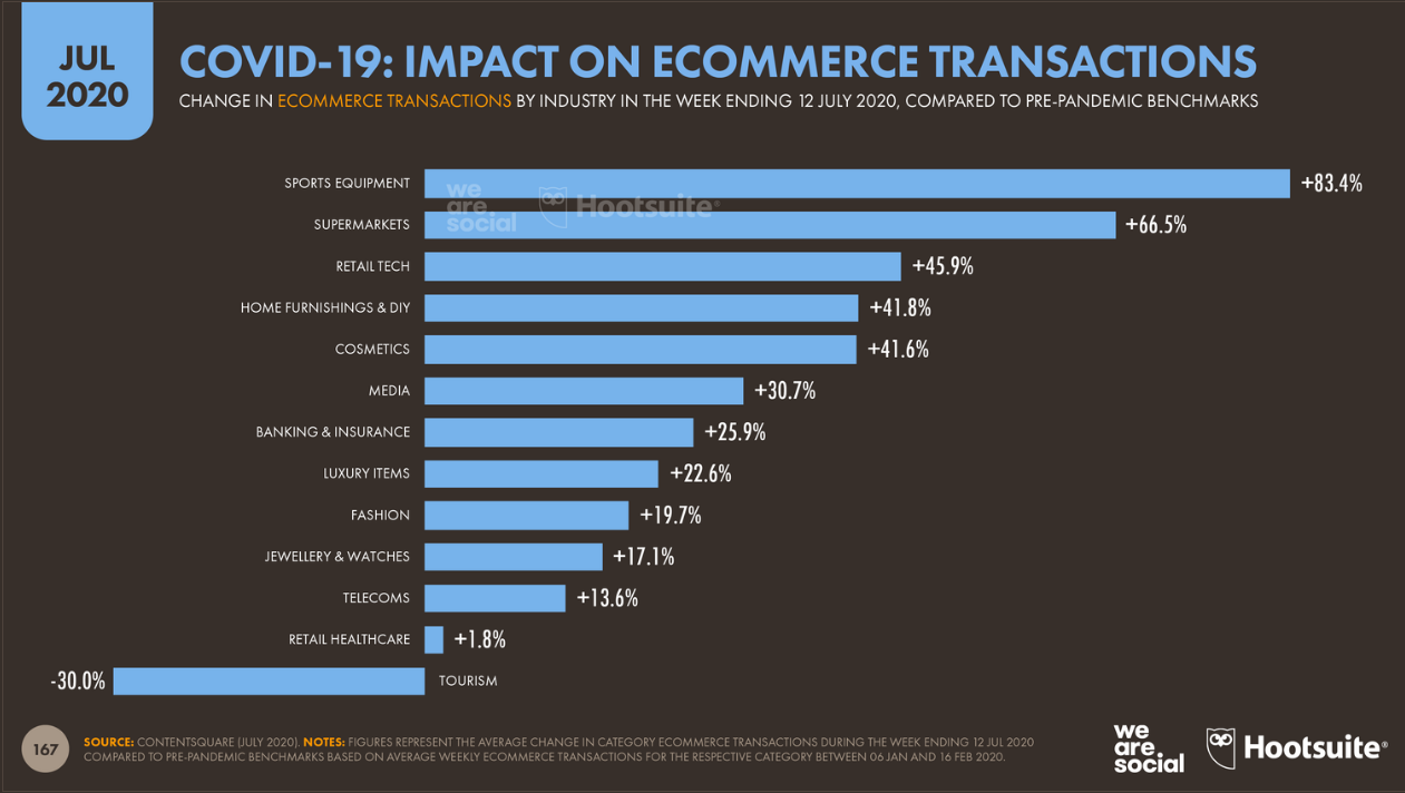 Влияние COVID-19 на объем транзакций в e-commerce