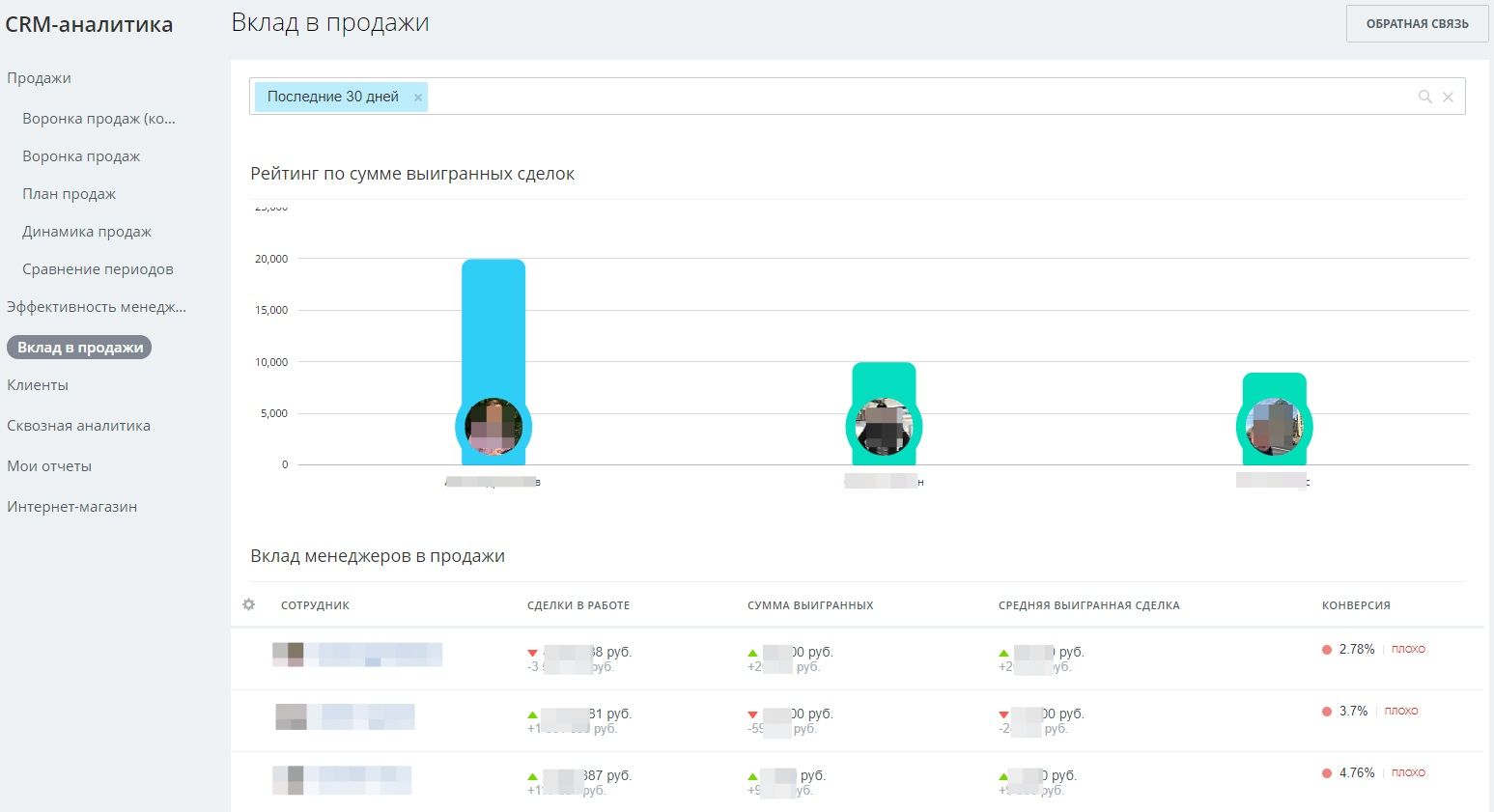 Битрикс 24: результаты по менеджерам