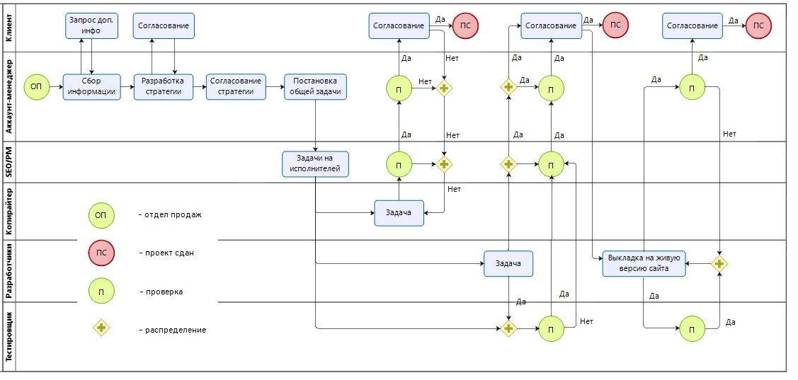 Карта бизнес-процессов в WebCanape