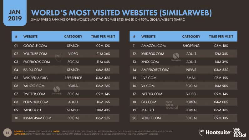 Worlds Most Visited Websites SimilarWeb