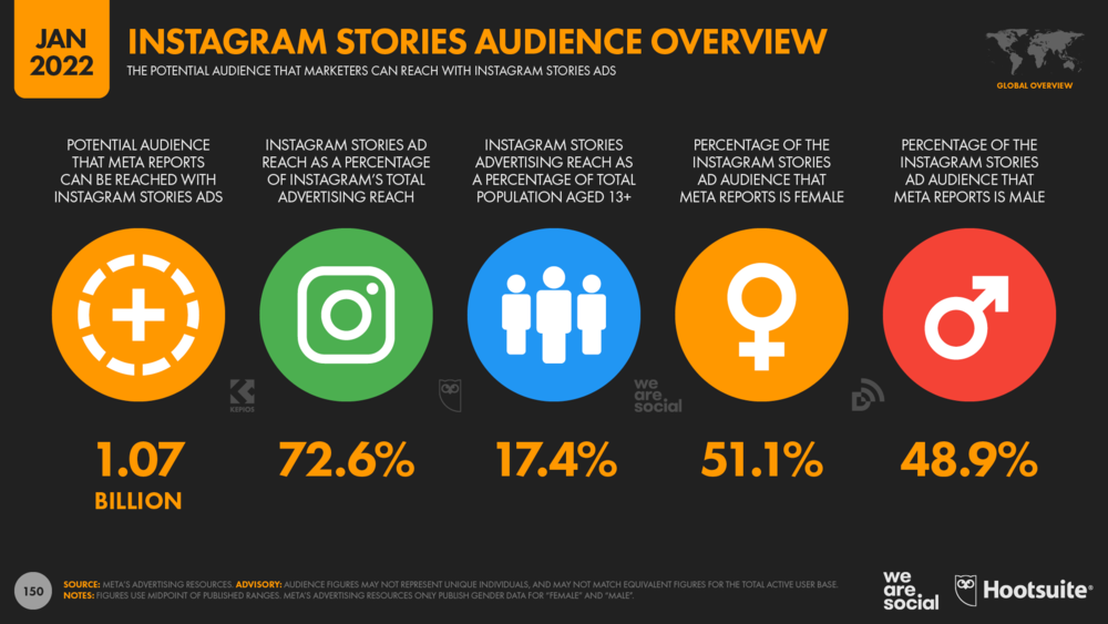 статистика по рекламным охватам сторис в Инстаграм
