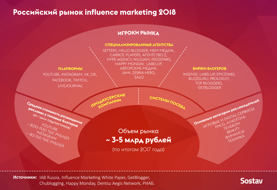 Сегменты российского рынка Influence-маркетинга 2018