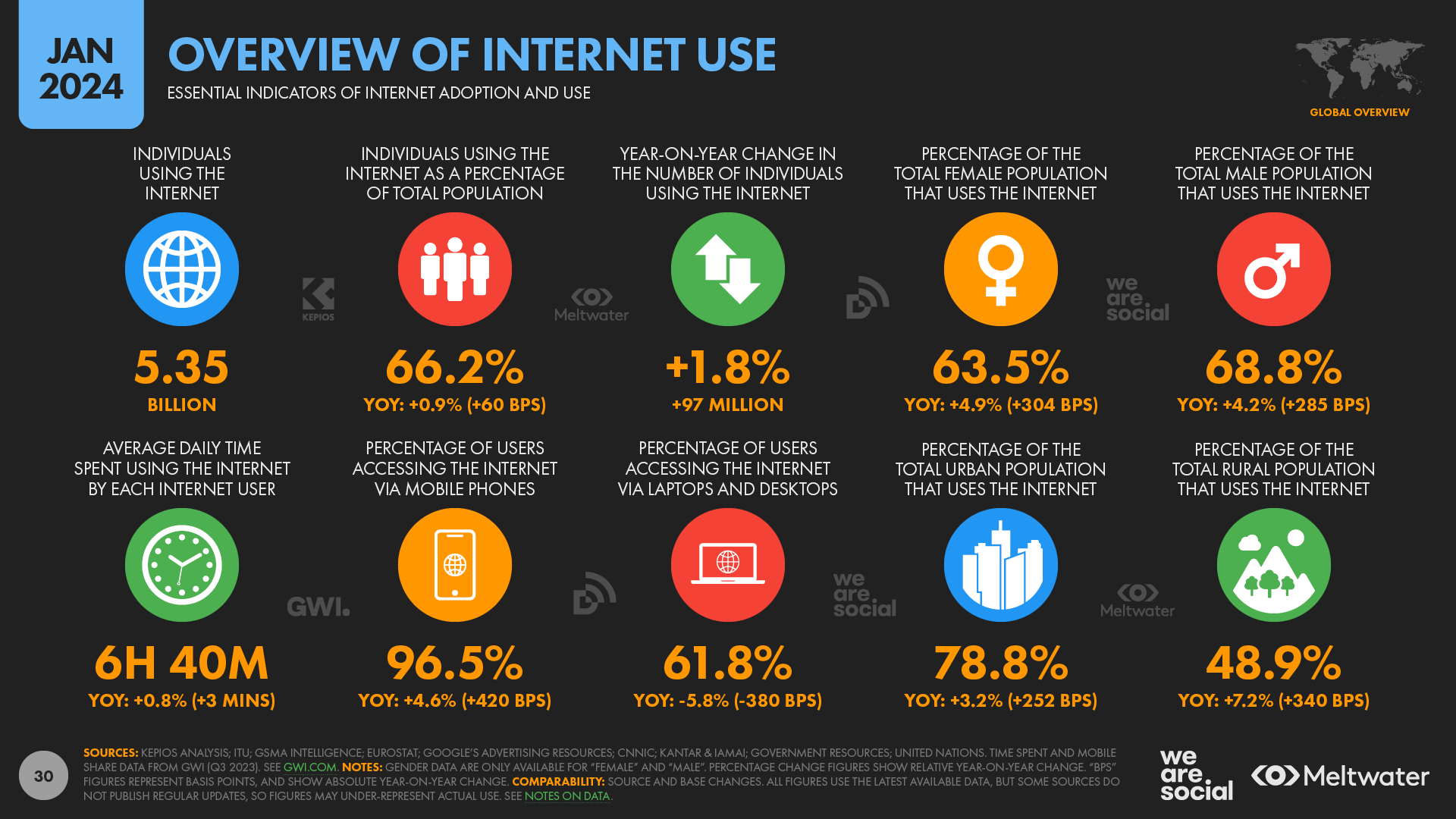 Digital global overview report. Статистика соцсети 2023. Количество пользователь социальной сети статистика. Уровни блокчейна. Самые популярные соцсети в мире 2022 года.