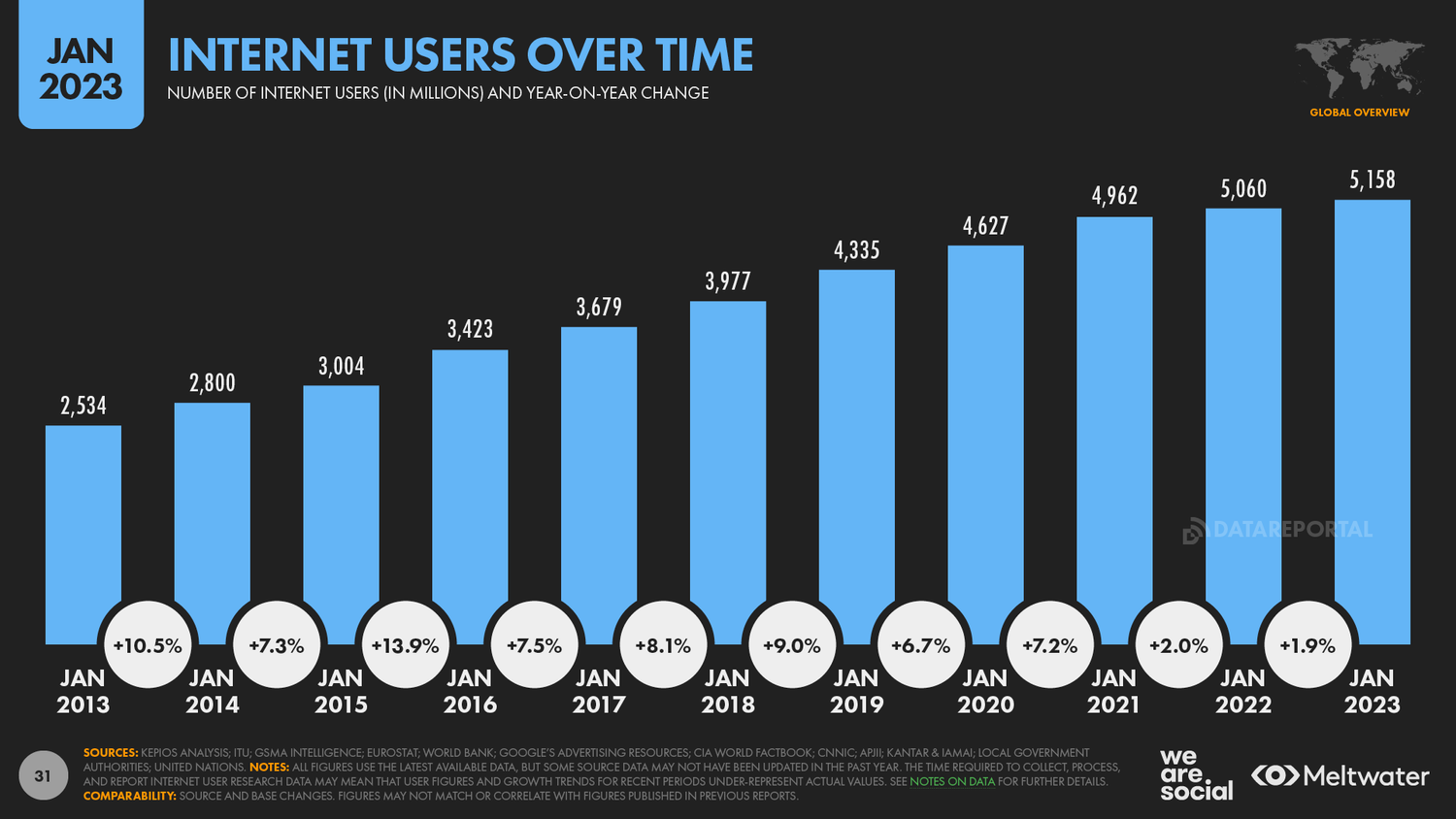 Рост пользователей интернета 2023