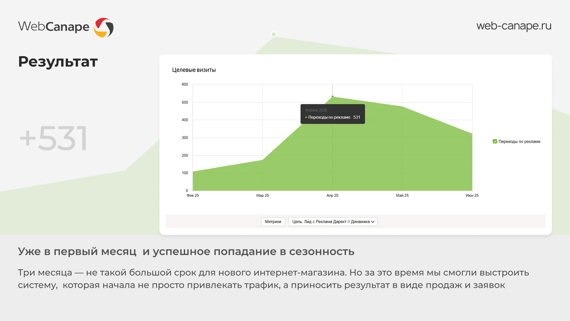 Рост заявок по месяцам и удержание позиций даже после сезона