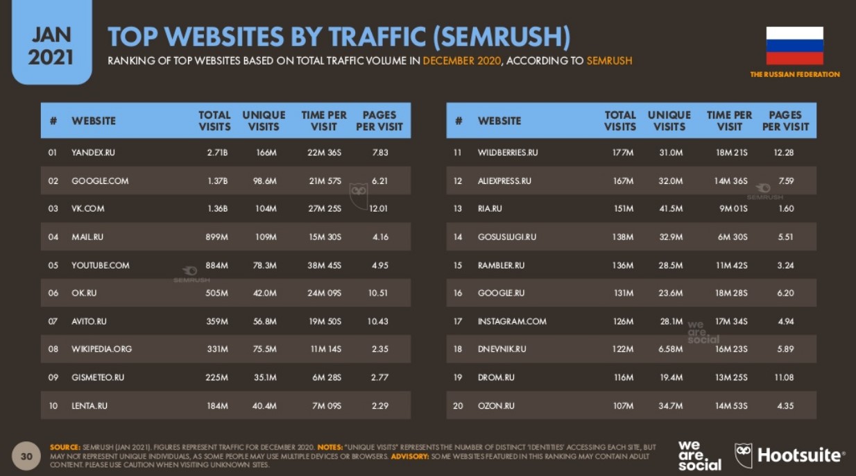 Самые популярные сайты в России 2021