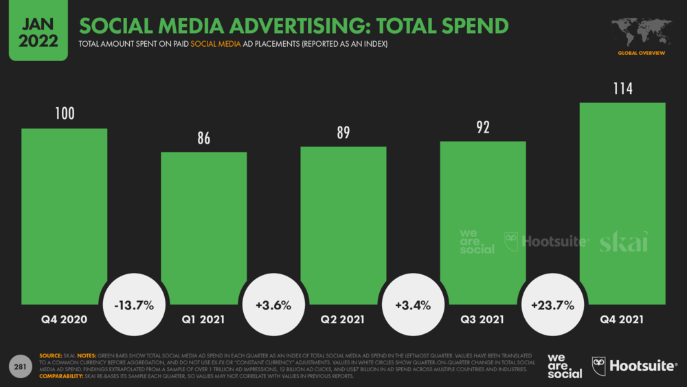 сравнение затрат на рекламу в соцсетях 2020/2021