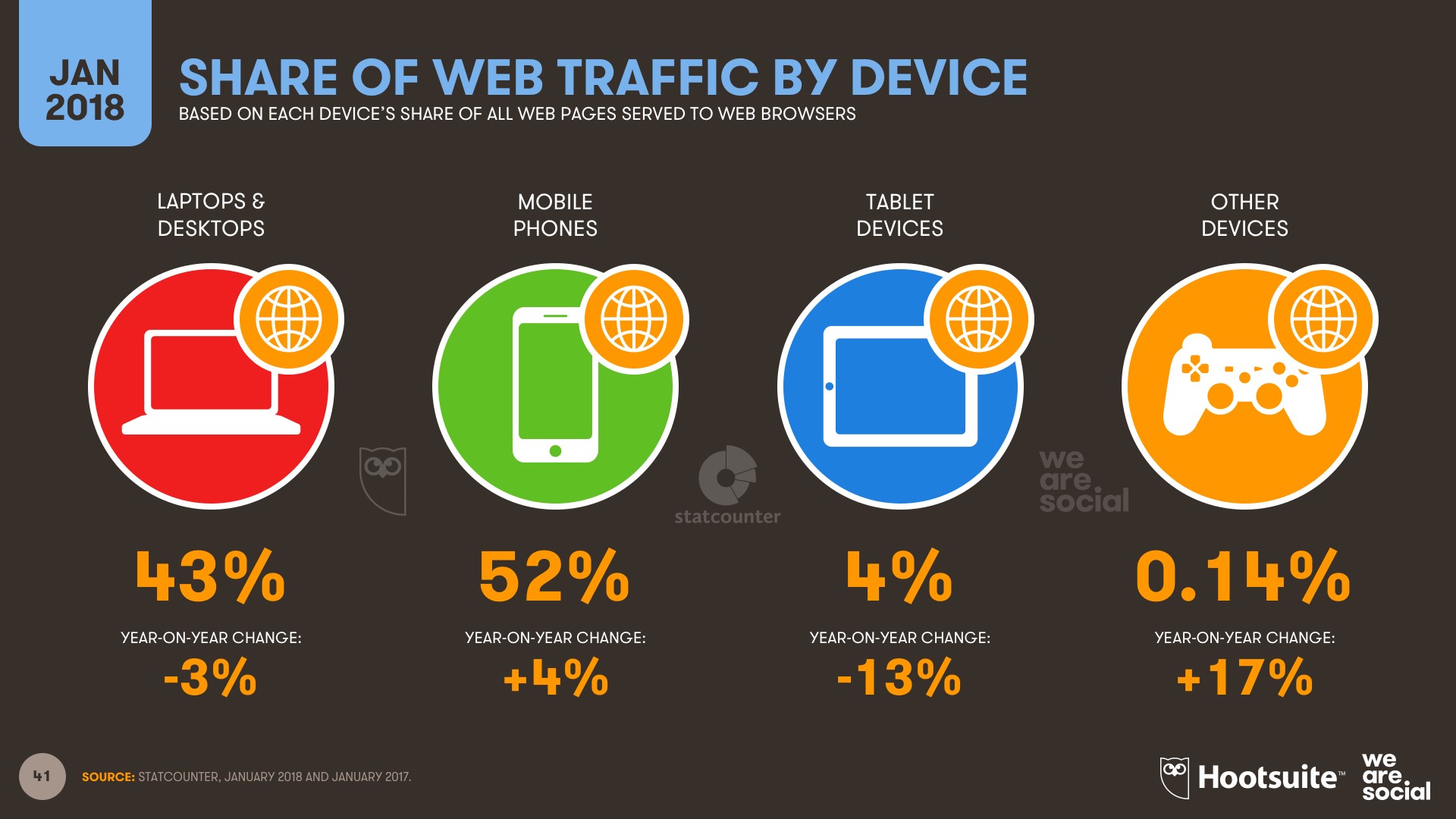 share-of-web-traffic-by-d.jpg