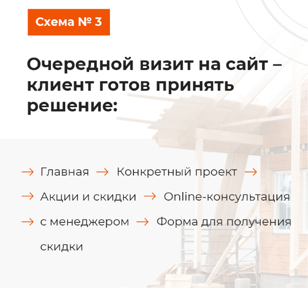 Путь пользователя по строительному сайту - Схема 3