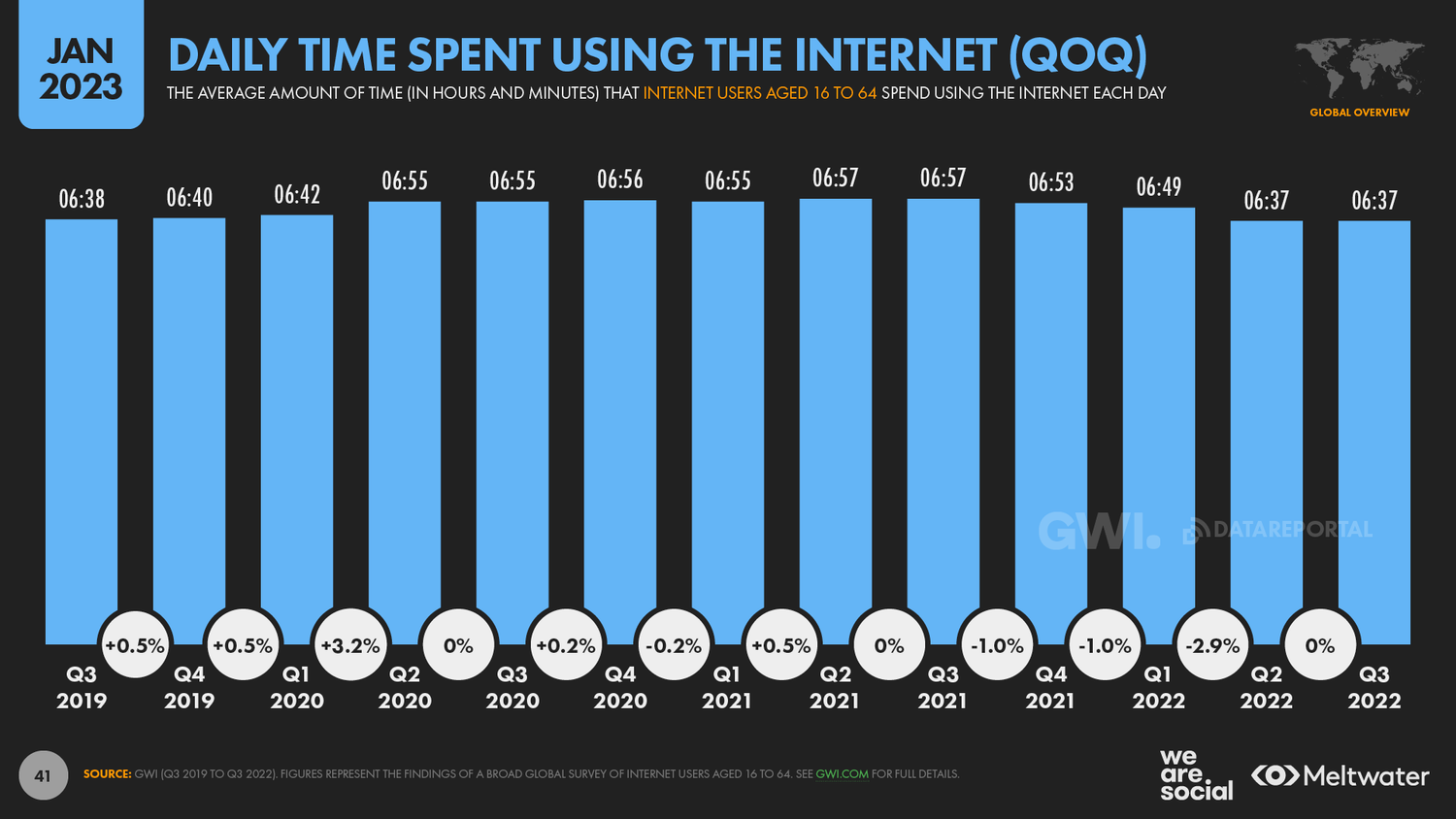 Сколько времени в интернете в день 2023