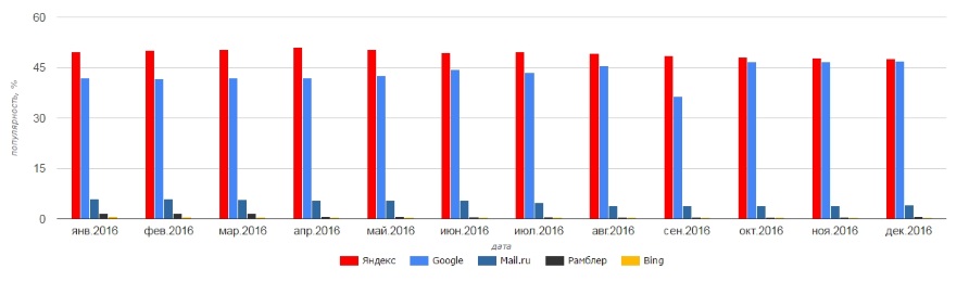 динамика контекстной рекламы в 2016 году