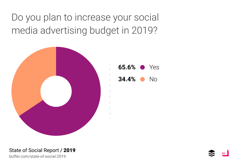 Планируете ли вы увеличить бюджет на рекламу в соцсетях в этом году?