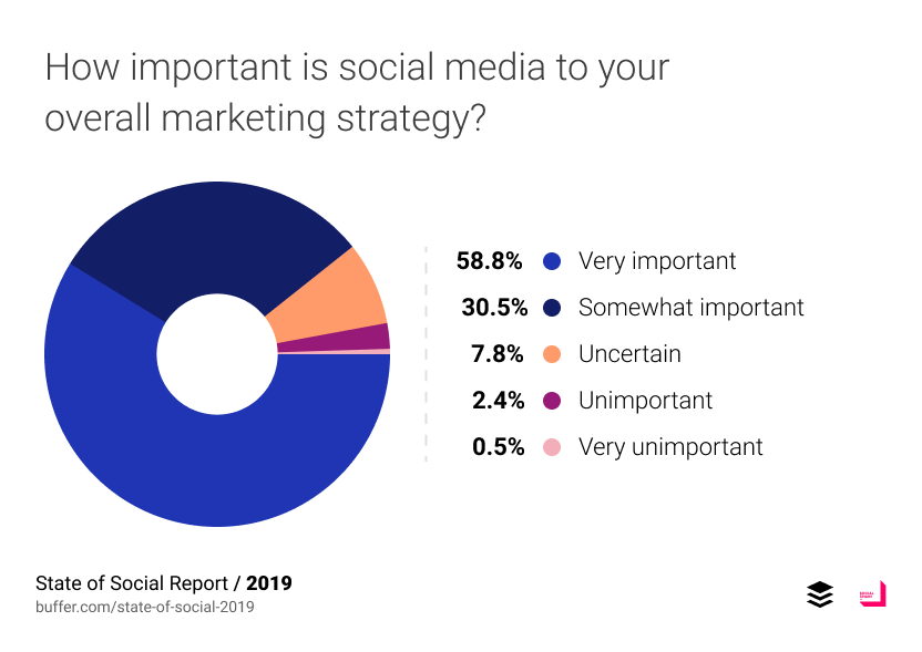 Насколько социальные сети важны для вашей стратегии маркетинга?