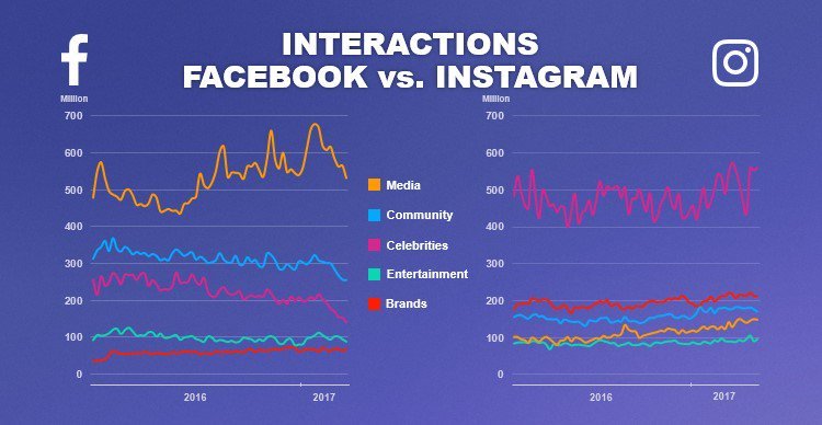 Facebook против Instagram