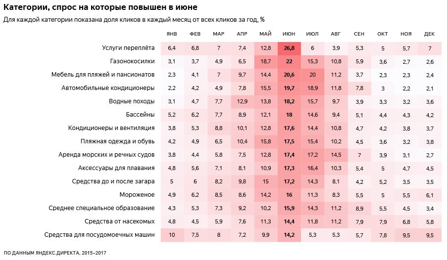 Спрос на товары в мае