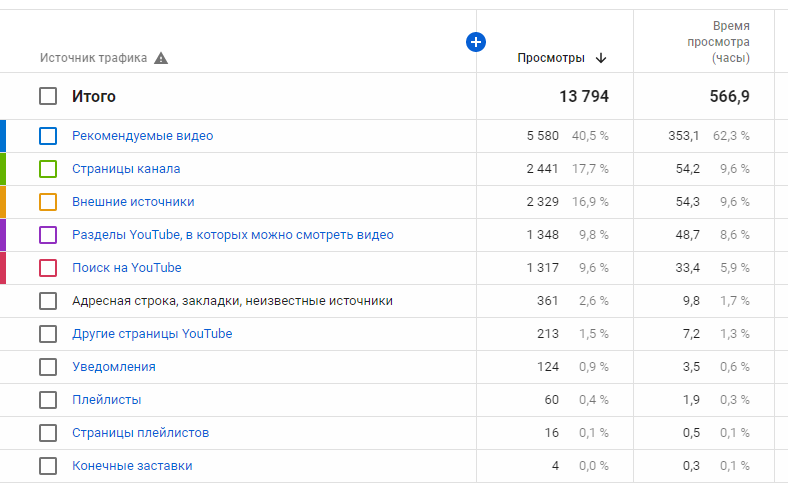 Статистика по источникам просмотров до 15 января 2020