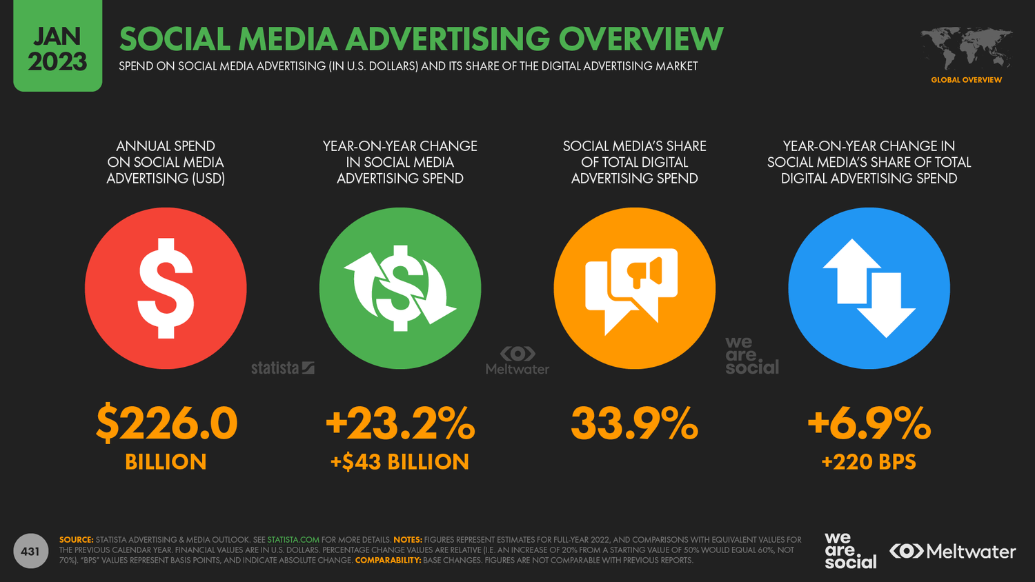 Статистика рекламы в соцсетях 2023