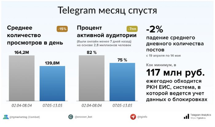 Статистика Telegram