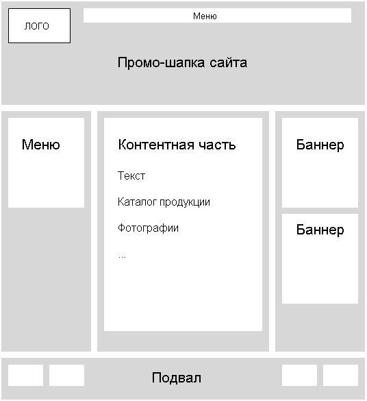 Схема страницы на которой представлены основные элементы имеющиеся на страницах сайта шаблон план