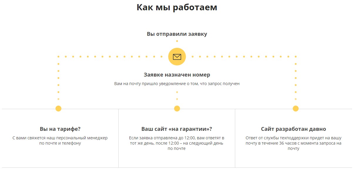 Как работает техподдержка CanapeCMS