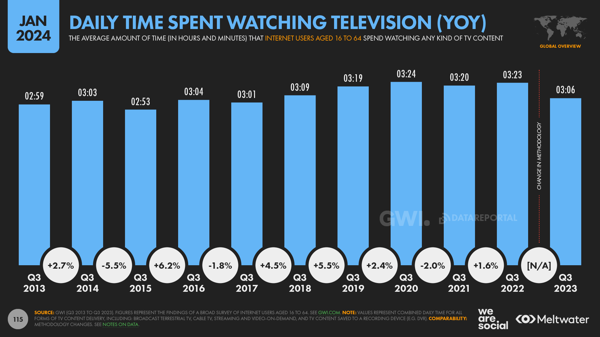 Статистика по времени просмотра телевидения 