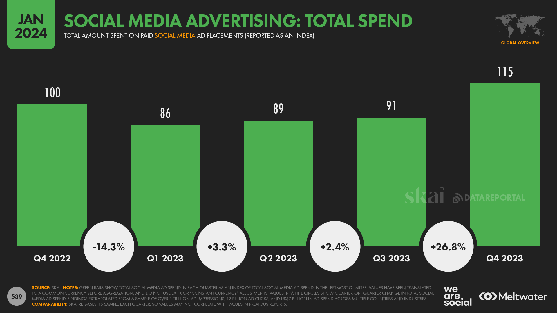Расходы на рекламу в соцсетях