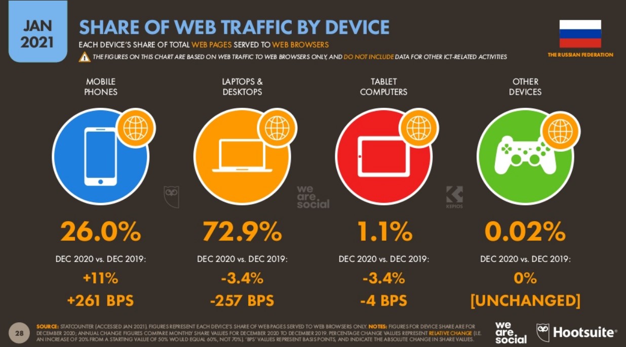 Веб-трафик по устройствам в России 2021